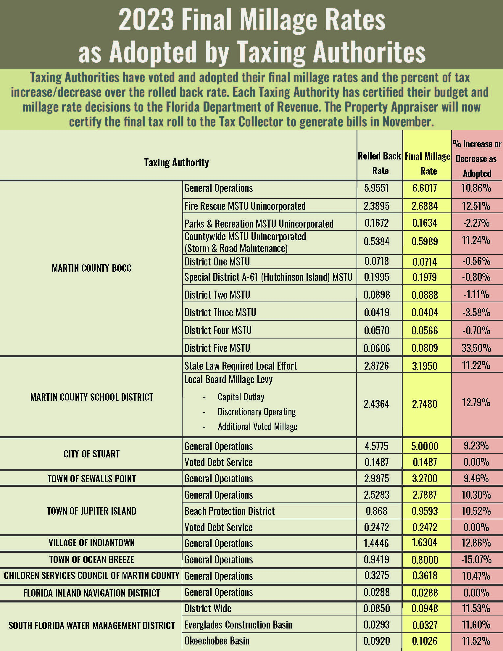 final millage page with all millages