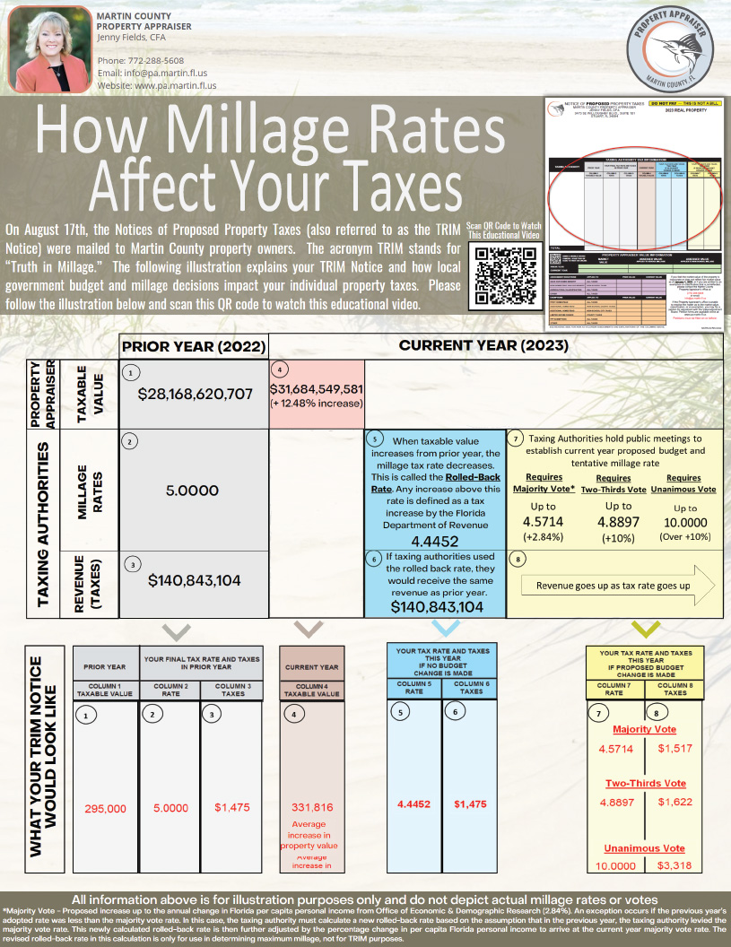 How Millage Affects Your Taxes