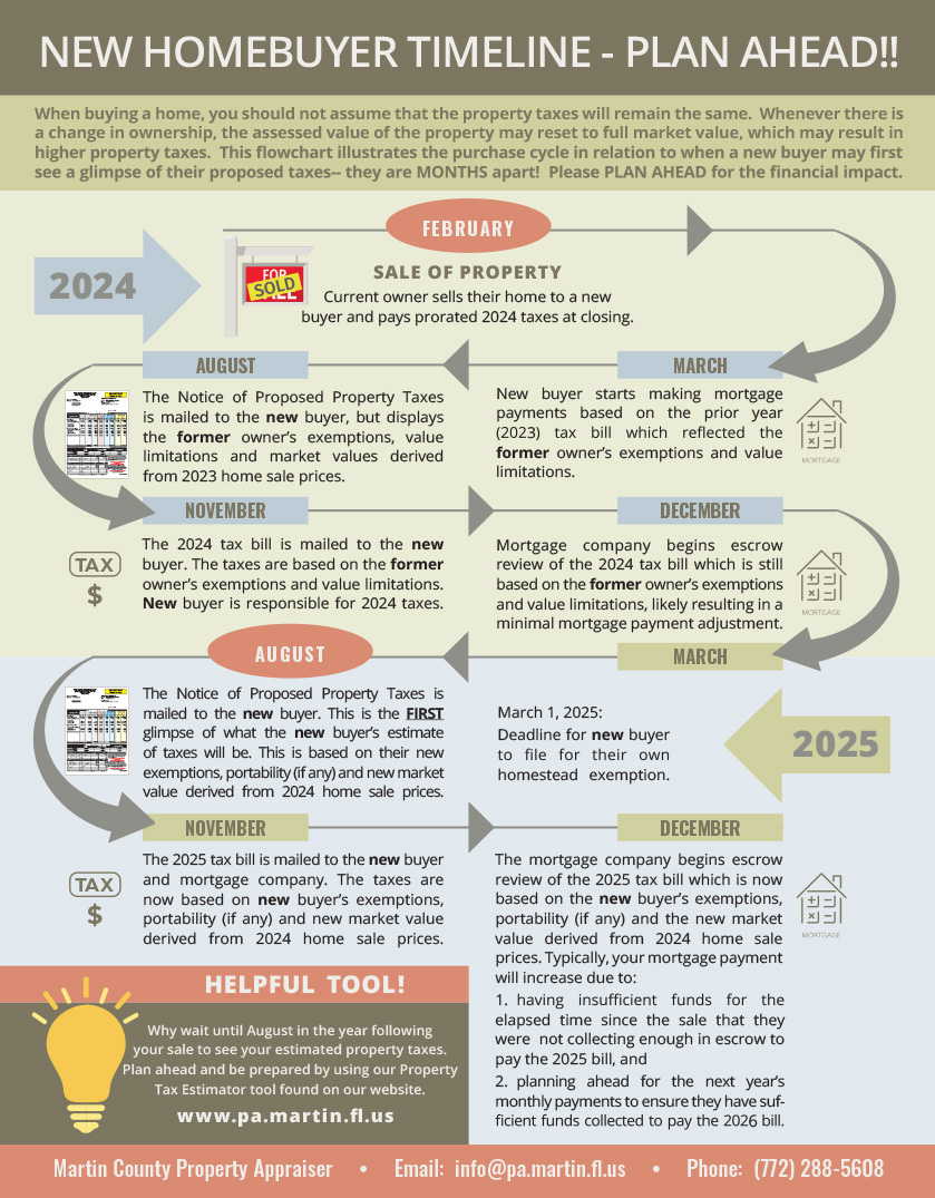 New Home Buyer Timeline