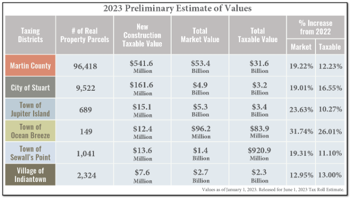 2023 Preliminary Estimate of Values